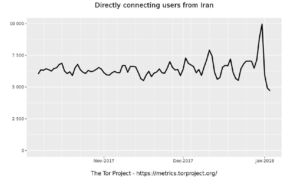 Tor Metrics graph Iran Protests: OONI data confirms censorship events (Part 1) - Tor Metrics Graph