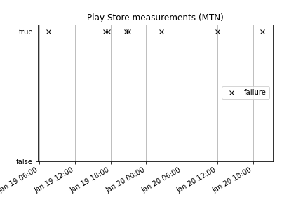 Play Store testing on MTN Play Store testing on MTN