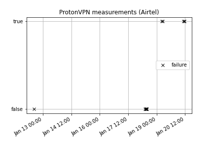 ProtonVPN measurements from Airtel ProtonVPN measurements from Airtel