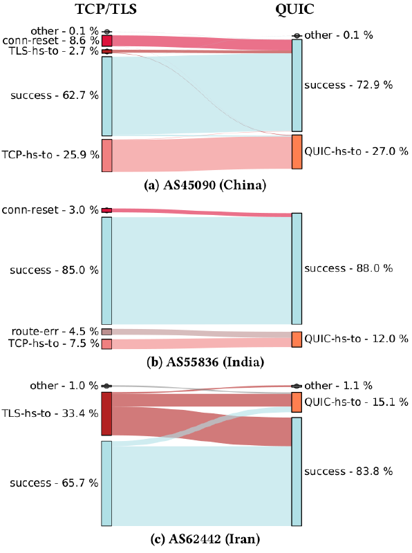 Correlation of HTTPS and HTTP/3 request results in AS 45090, AS 55836, and AS62442 Correlation of HTTPS and HTTP/3 request results in AS 45090, AS 55836, and AS62442