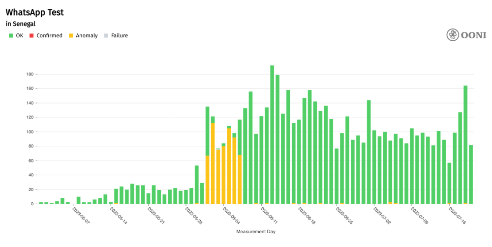 Senegal censorship Senegal censorship