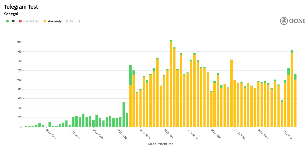 Senegal censorship Senegal censorship
