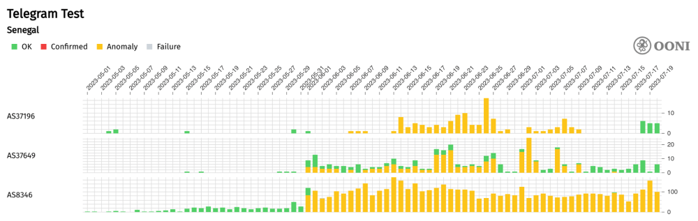 Senegal censorship Senegal censorship