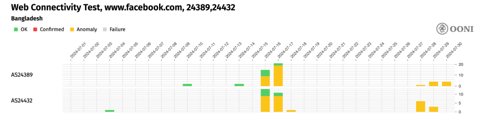 OONI measurement coverage from the testing of “www.facebook.com”